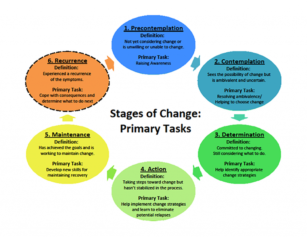 Stages of Change