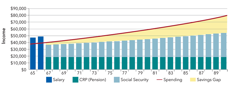 Illustrates a bar chart that shows the gap between social security and pension with and without retirement savings